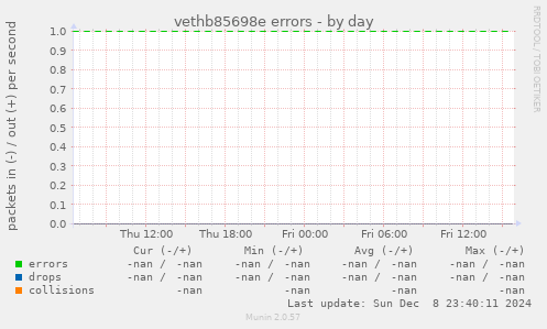vethb85698e errors