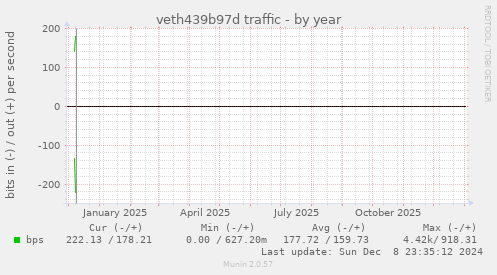 veth439b97d traffic