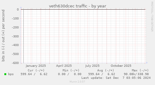 veth630dcec traffic