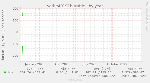 vethe40191b traffic