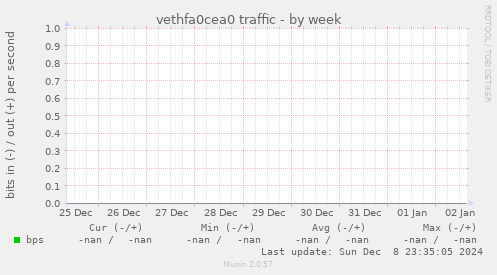 vethfa0cea0 traffic