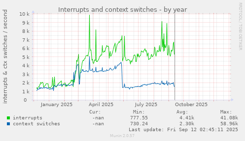 Interrupts and context switches