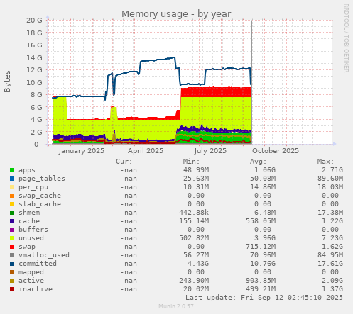 Memory usage