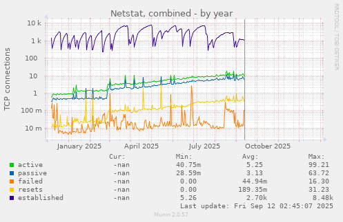Netstat, combined