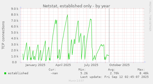 Netstat, established only
