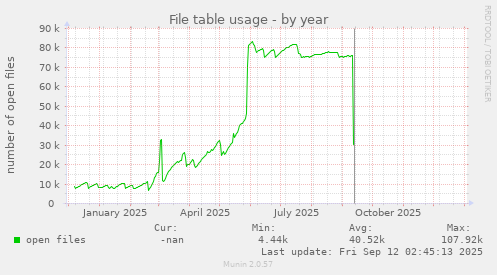 File table usage
