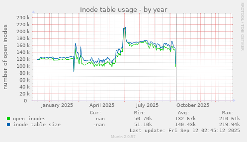 Inode table usage