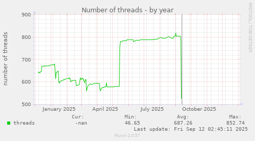 Number of threads