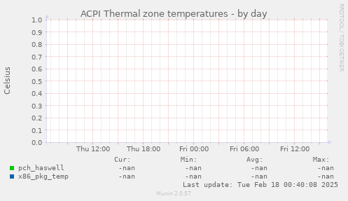 ACPI Thermal zone temperatures
