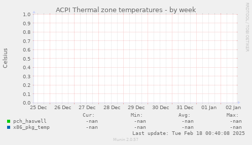 ACPI Thermal zone temperatures