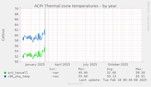 ACPI Thermal zone temperatures