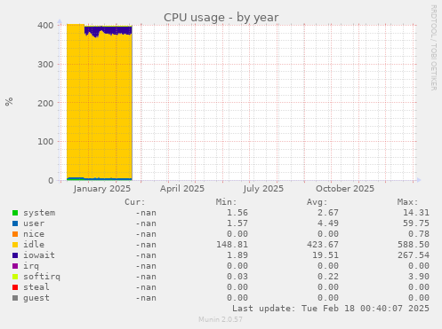 CPU usage