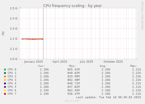 CPU frequency scaling