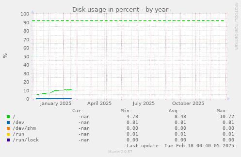 Disk usage in percent