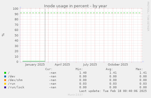 Inode usage in percent