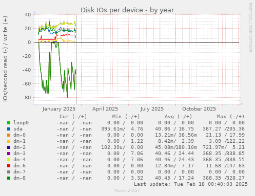 Disk IOs per device