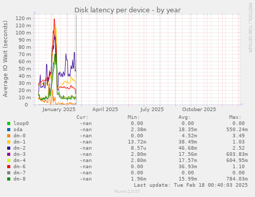 Disk latency per device