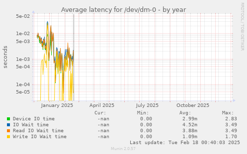 Average latency for /dev/dm-0