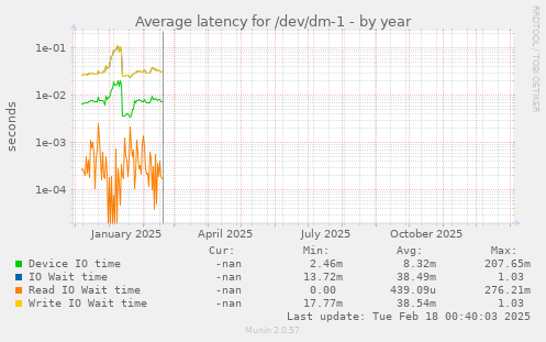 Average latency for /dev/dm-1