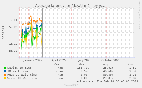 Average latency for /dev/dm-2