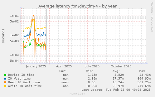Average latency for /dev/dm-4