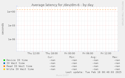 Average latency for /dev/dm-6