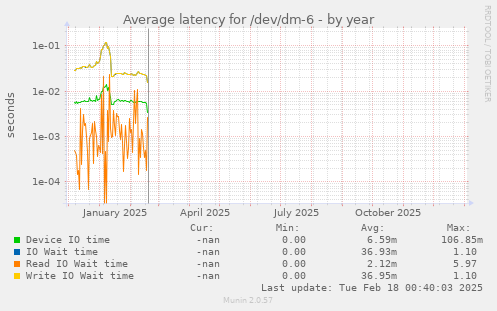 Average latency for /dev/dm-6