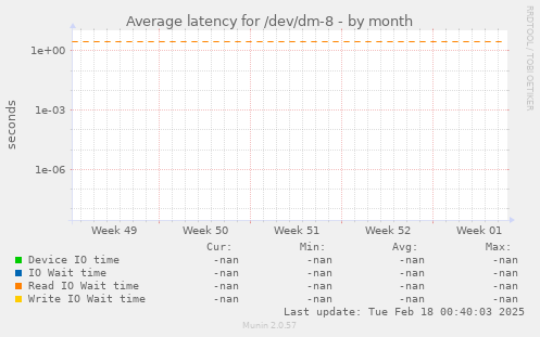Average latency for /dev/dm-8