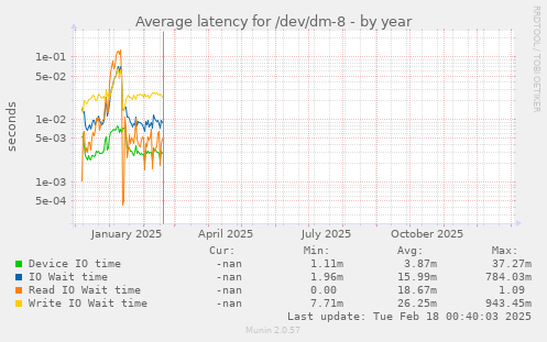 Average latency for /dev/dm-8
