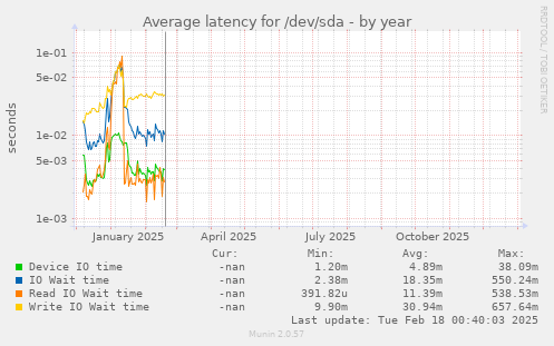 Average latency for /dev/sda