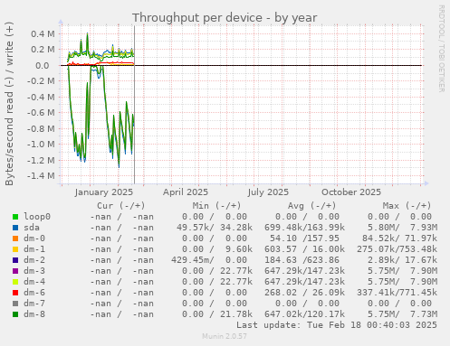 Throughput per device