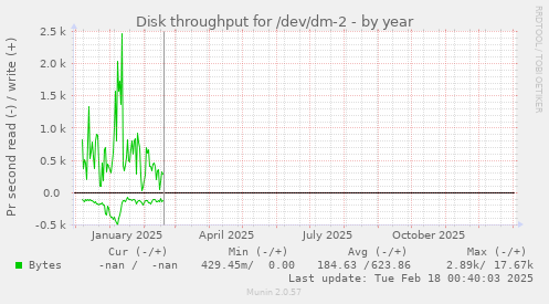 Disk throughput for /dev/dm-2