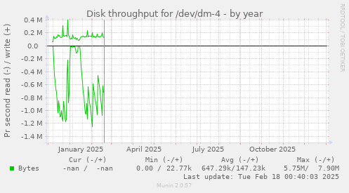 Disk throughput for /dev/dm-4