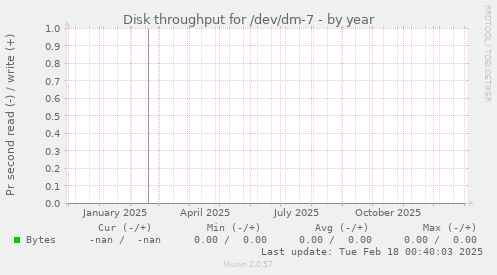 Disk throughput for /dev/dm-7