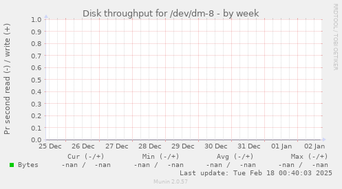 Disk throughput for /dev/dm-8