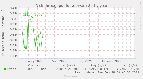 Disk throughput for /dev/dm-8
