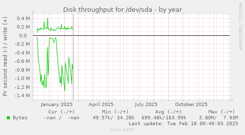 Disk throughput for /dev/sda