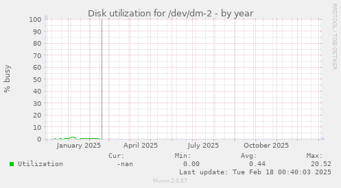 Disk utilization for /dev/dm-2