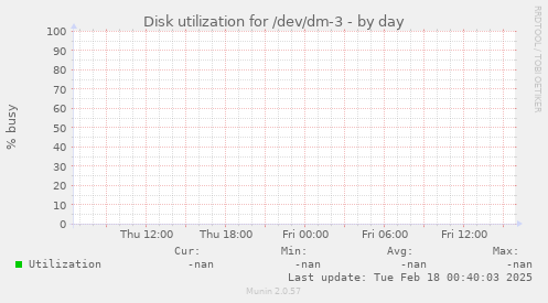 Disk utilization for /dev/dm-3