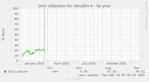 Disk utilization for /dev/dm-4