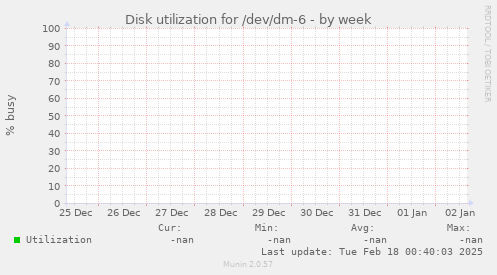 Disk utilization for /dev/dm-6