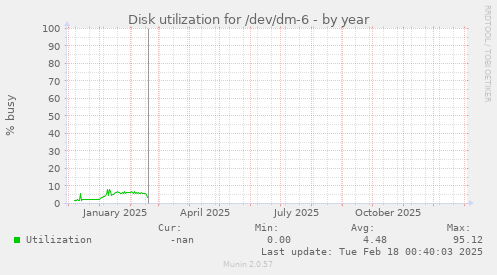 Disk utilization for /dev/dm-6