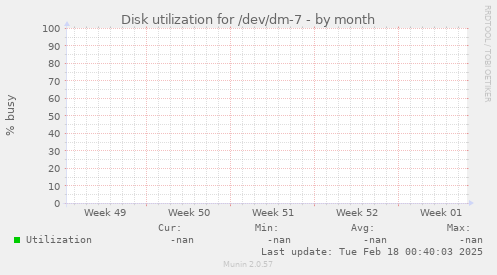 Disk utilization for /dev/dm-7