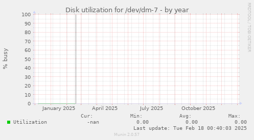 Disk utilization for /dev/dm-7