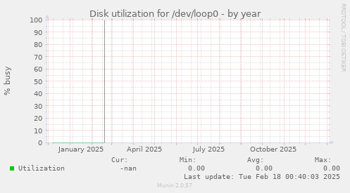 Disk utilization for /dev/loop0