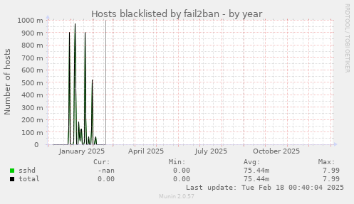 Hosts blacklisted by fail2ban