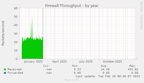 Firewall Throughput