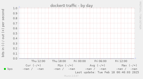 docker0 traffic