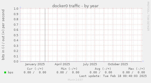 docker0 traffic