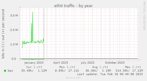 eth0 traffic